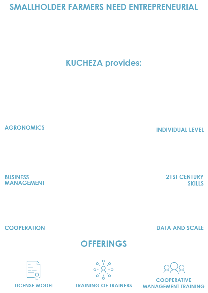 Kucheza Infographic for better farming through playful learning